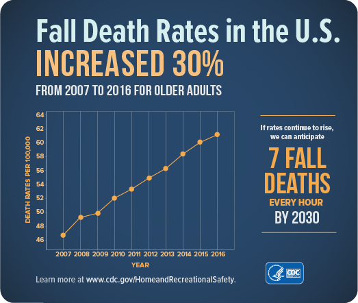 Fatal Falls Have Increased 31% in 10 Years